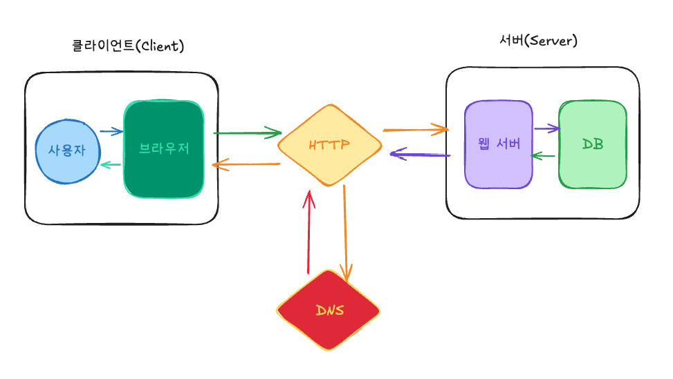 웹 동작원리